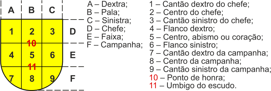 Partes do Escudo